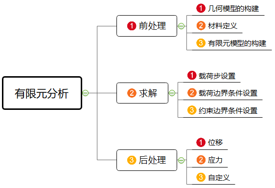 ansys如何输出轴力